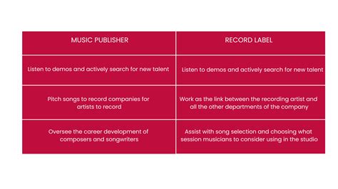 what does a music publisher do for an artist what are the responsibilities of a music publisher in today's industry